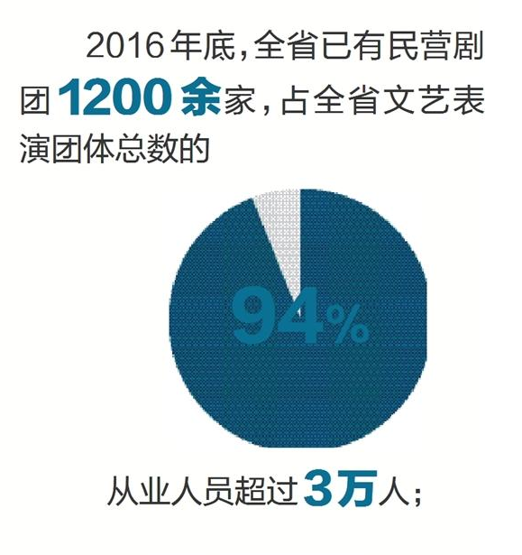 浙江省文化厅发布的民营剧团有关数据
