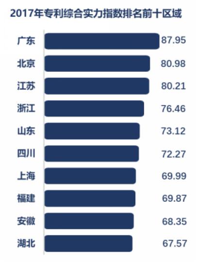 全国各地专利综合实力前十名。 国家知识产权局 提供