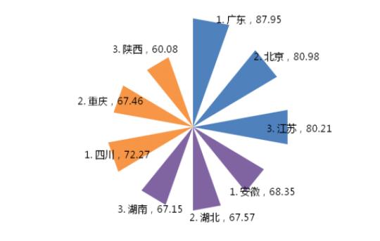 各区域(东部、中部及东北、西部)专利综合实力前三名情况。 国家知识产权局 提供