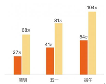 旅游平台上“周边游”搜索数据对比