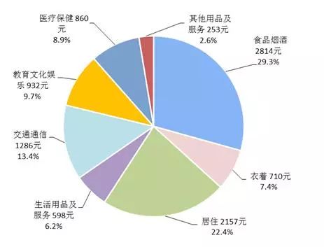 2018年上半年居民人均消费支出及构成来源：国家统计局