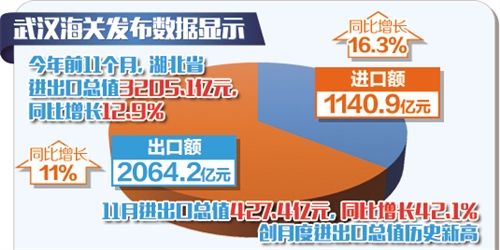 11月外贸创单月历史新高