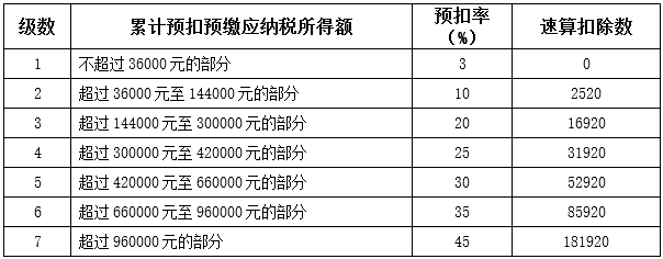 国税总局公布新个人所得税法预扣预缴方法