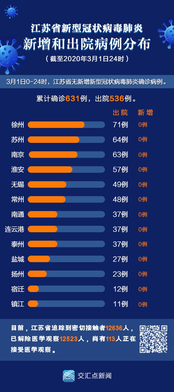 3月2日最新发布:江苏无新增新冠肺炎确诊病例,新增出院7例