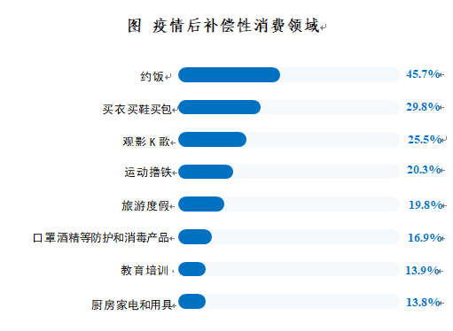 近九成江苏居民在疫情后存在报复性消费意愿