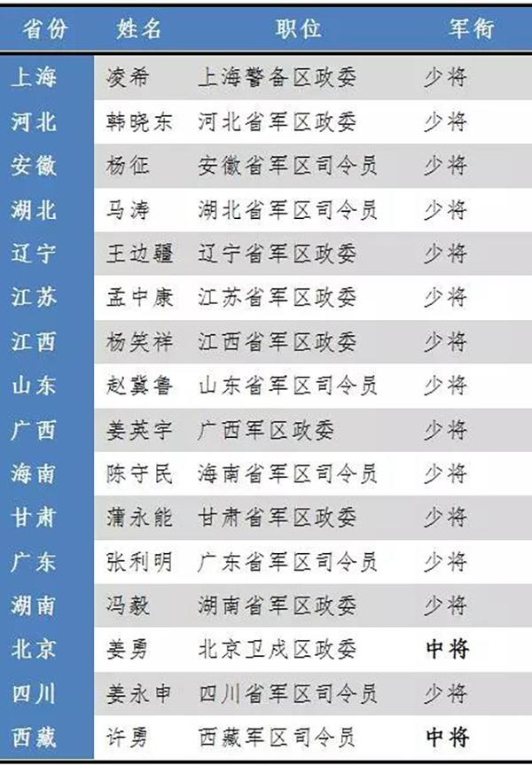 凌希任上海市委委员,常委,河北省军区政治委员韩晓东履新河北省委委员