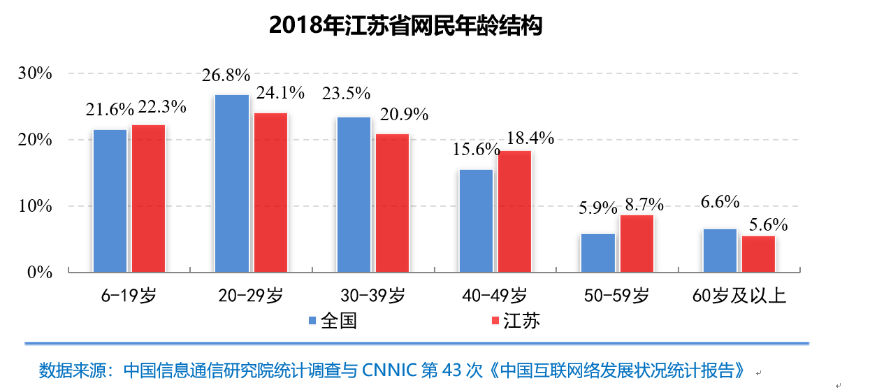 江苏网民"画像"来了!共有4940万网民,男女比例为53:47