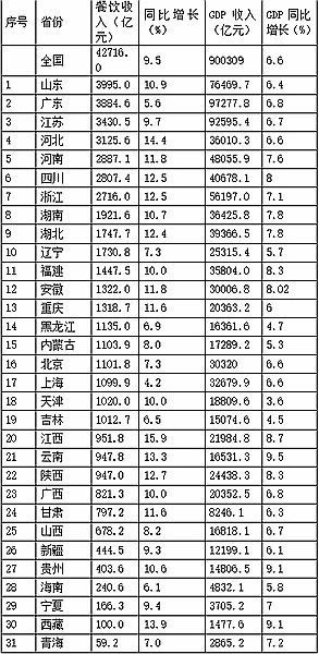 美食大省排行出来了：第一名居然是这里！(附2022最新排名前十榜单)