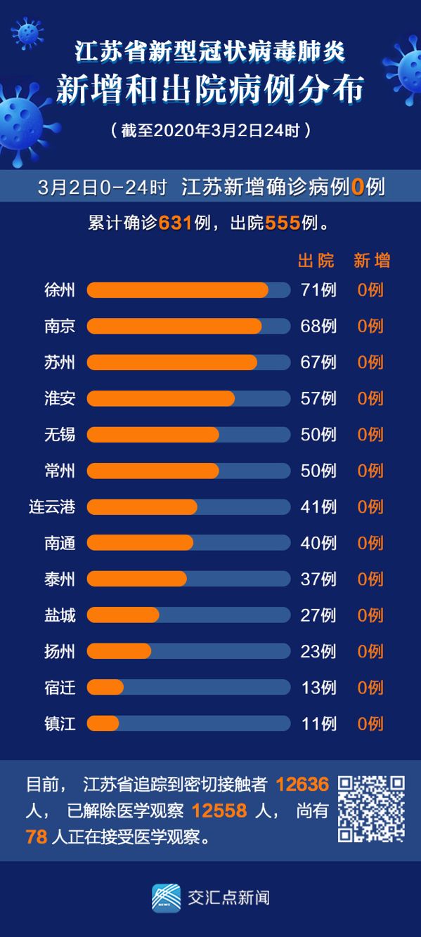 3月3日最新發布:江蘇無新增新冠肺炎確診病例,新增出院19例