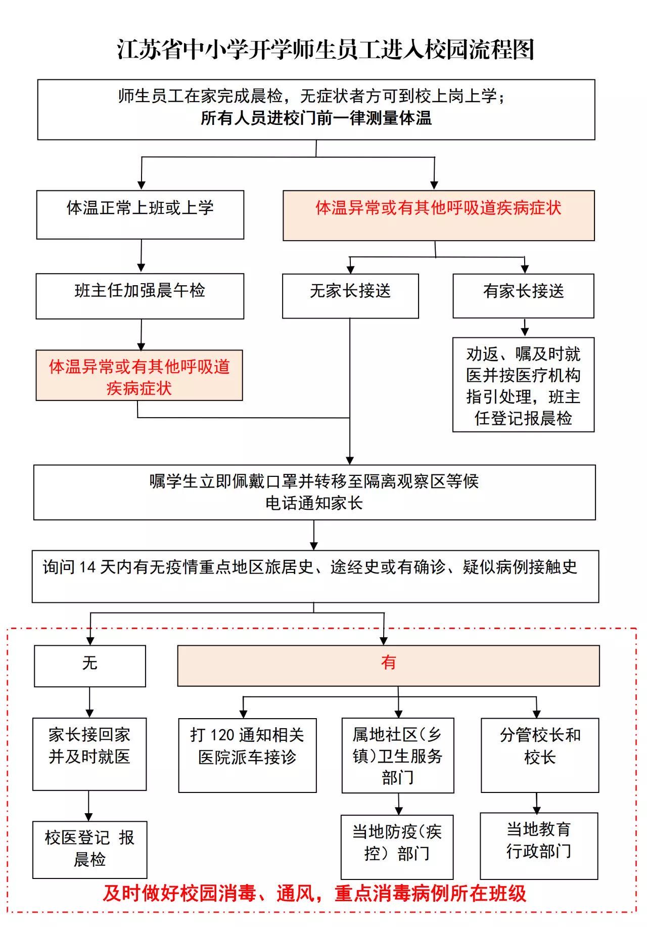 开学入校园流程图