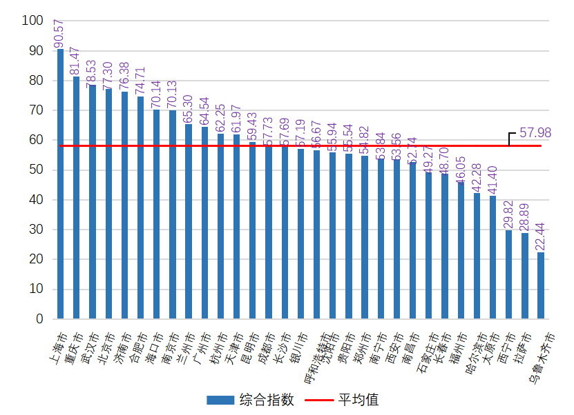 图1 政府电子服务渠道疫情防控服务能力综合指数 图1 政府电子服务渠道疫情防控服务能力综合指数