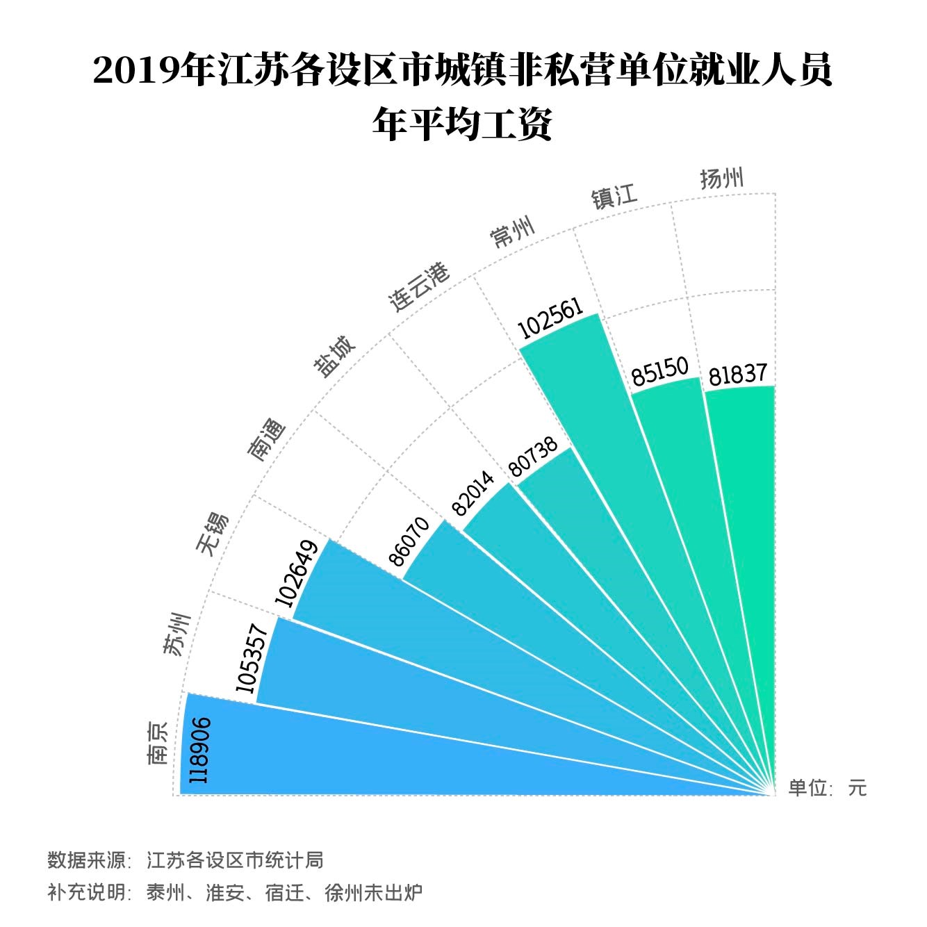 徐州人均工资_徐州东站(3)