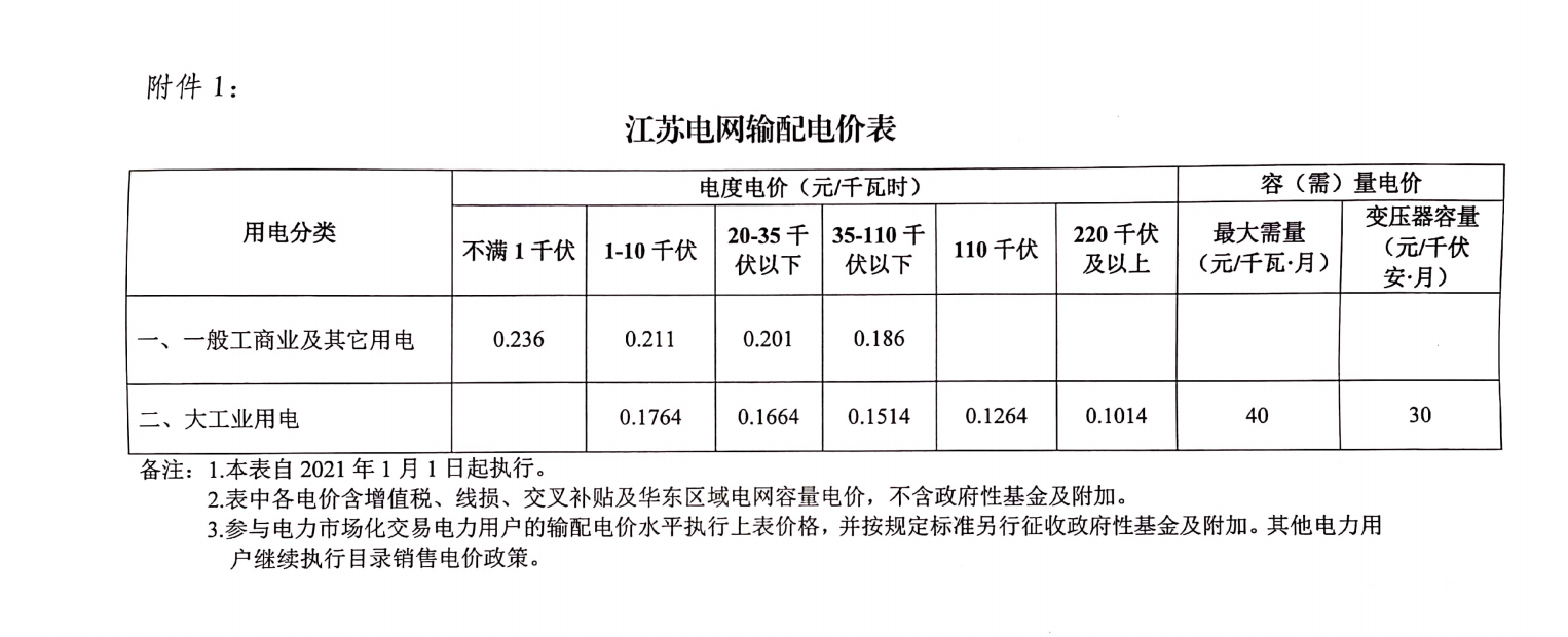减负150亿元!明年1月1日起,江苏执行新输配电价和销售电价