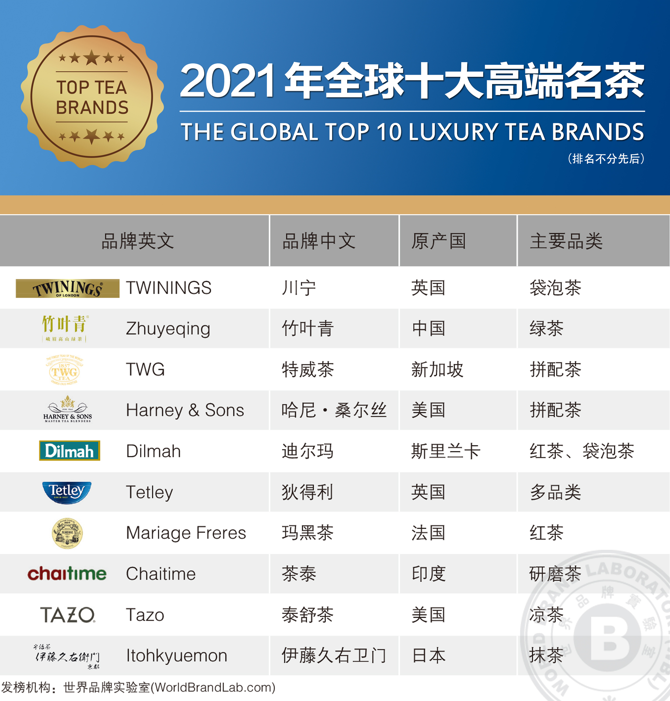金年会世界品牌实验室发布2021年全球十大高端名茶中国品牌竹叶青入榜(图1)
