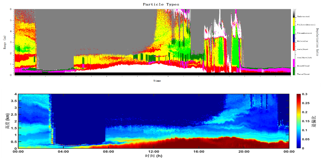 3月30日NUIST观测站的微脉冲激光雷达（MPL）粒子种类（上）以及退偏比（下）时序图