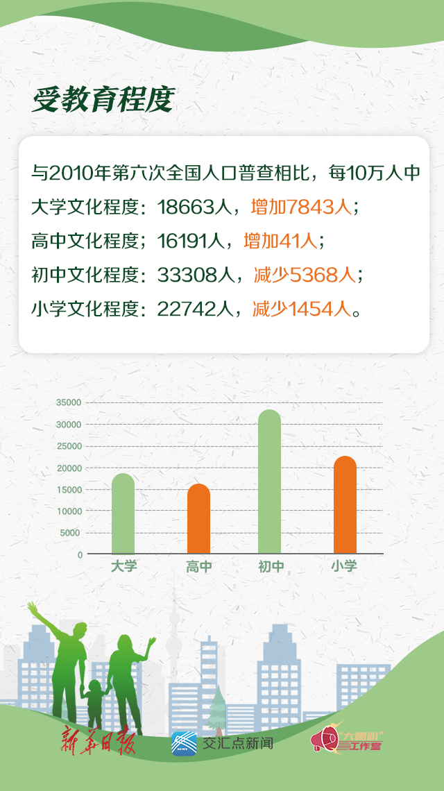 第7次全国人口普查_第七次全国人口普查数据公布(3)