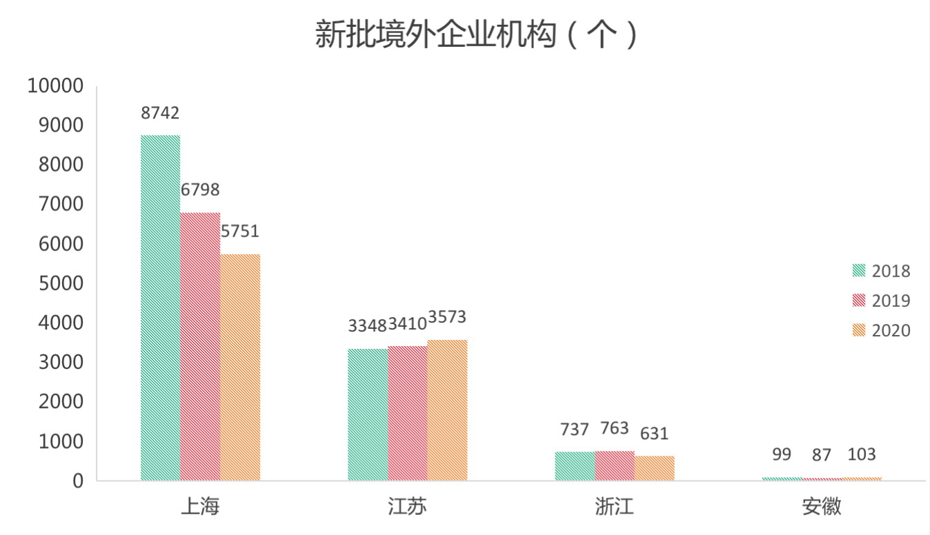 数据说明，上海2019年的统计公告没有提及外商投资企业机构数量。记者通过2020年统计公报中，当年度外商投资企业数量同上年对比降幅，反推出2019年数据。