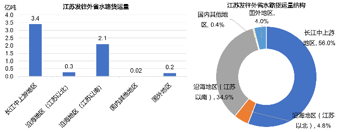 图3：2021年1-11月江苏发往外省水路货运量及结构情况
