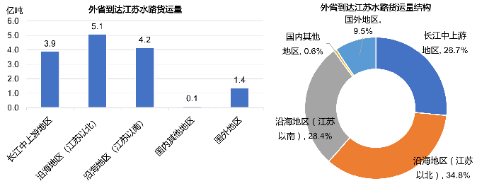 图4：2021年1-11月外省到达江苏水路货运量及结构情况
