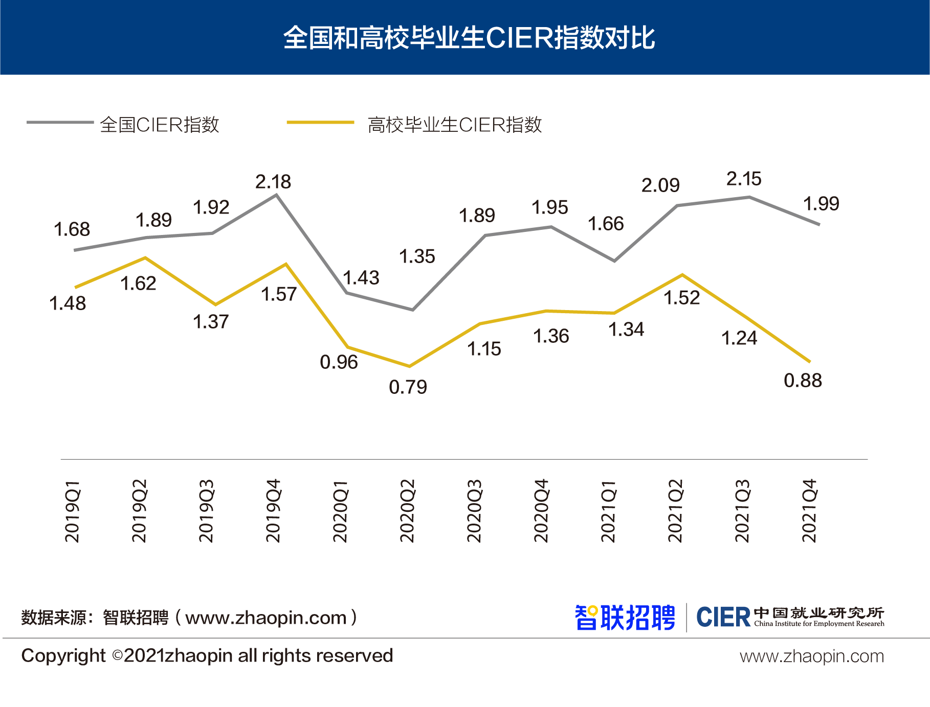 2021年高校毕业生就业市场景气报告发布同环比均下降