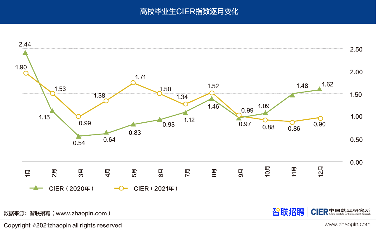 2021年高校毕业生就业市场景气报告发布同环比均下降