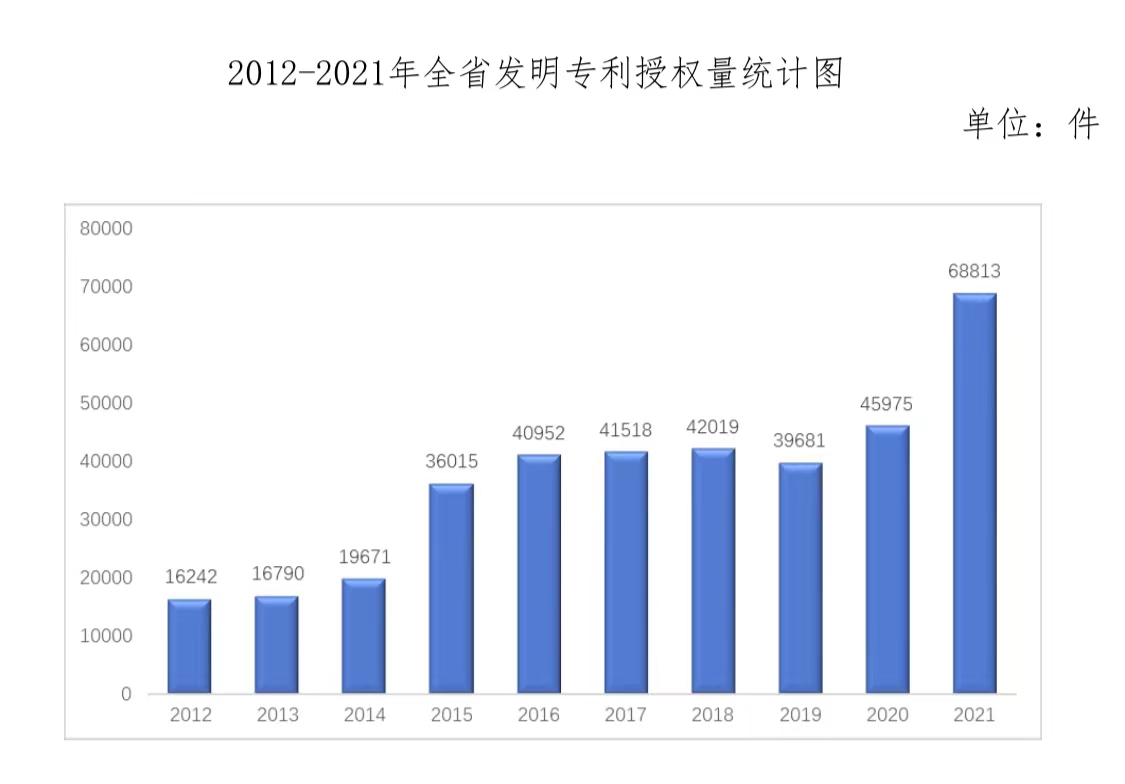 江苏万人发明专利拥有量连续6年全国省区第一