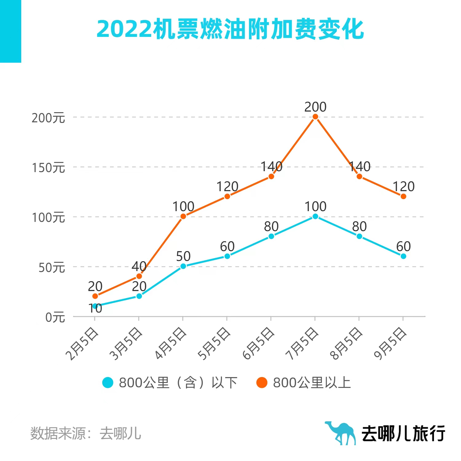 燃油附加费年度二次下调9月5日起一张机票便宜20元