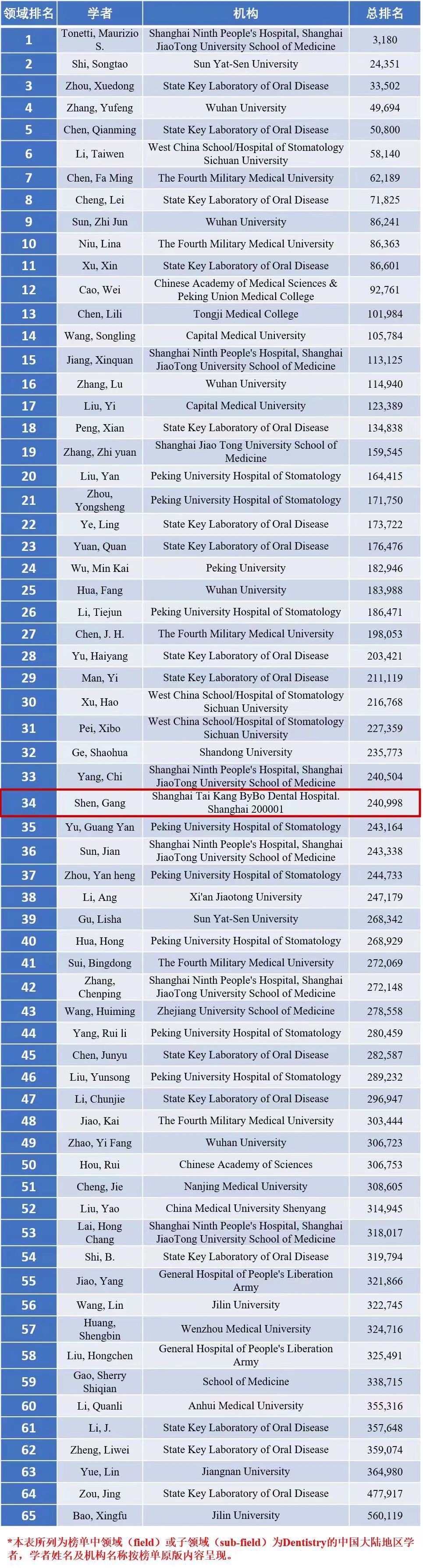 沈刚教授入选2023年度《全球前2%顶尖科学家年度科学影响力榜单》