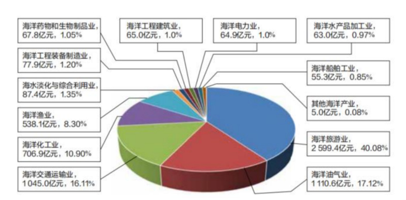 2022年广东省海洋产业增加值构成 【图源:《广东海洋经济发展报告(2023)》】