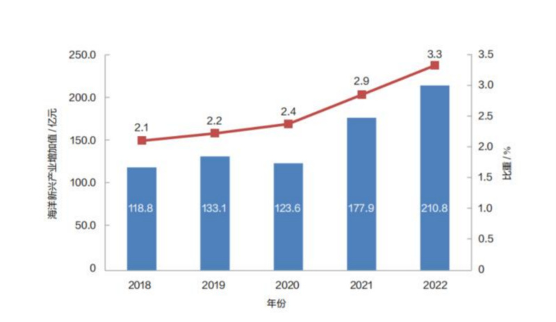 2018-2022年广东省海洋新兴产业增加值及占海洋产业增加值比重 【图源:《广东海洋经济发展报告(2023)》】