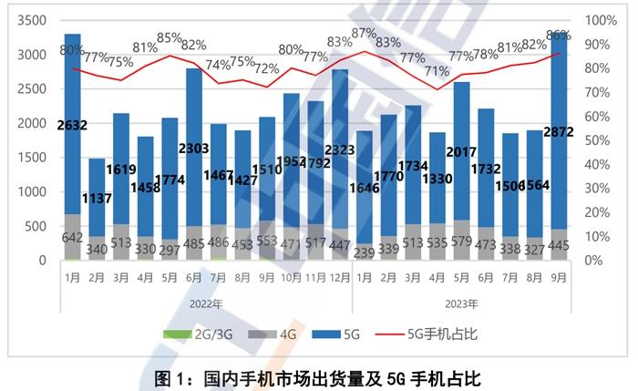 9月手机出货量暴涨。中国信通院截图