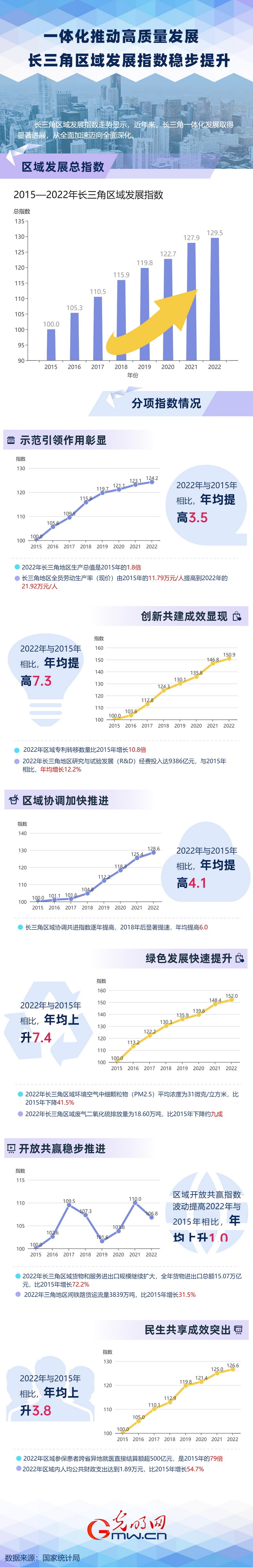 数据图解丨一体化推动高质量发展 长三角区域发展指数稳步提升 数据图解丨一体化推动高质量发展 长三角区域发展指数稳步提升