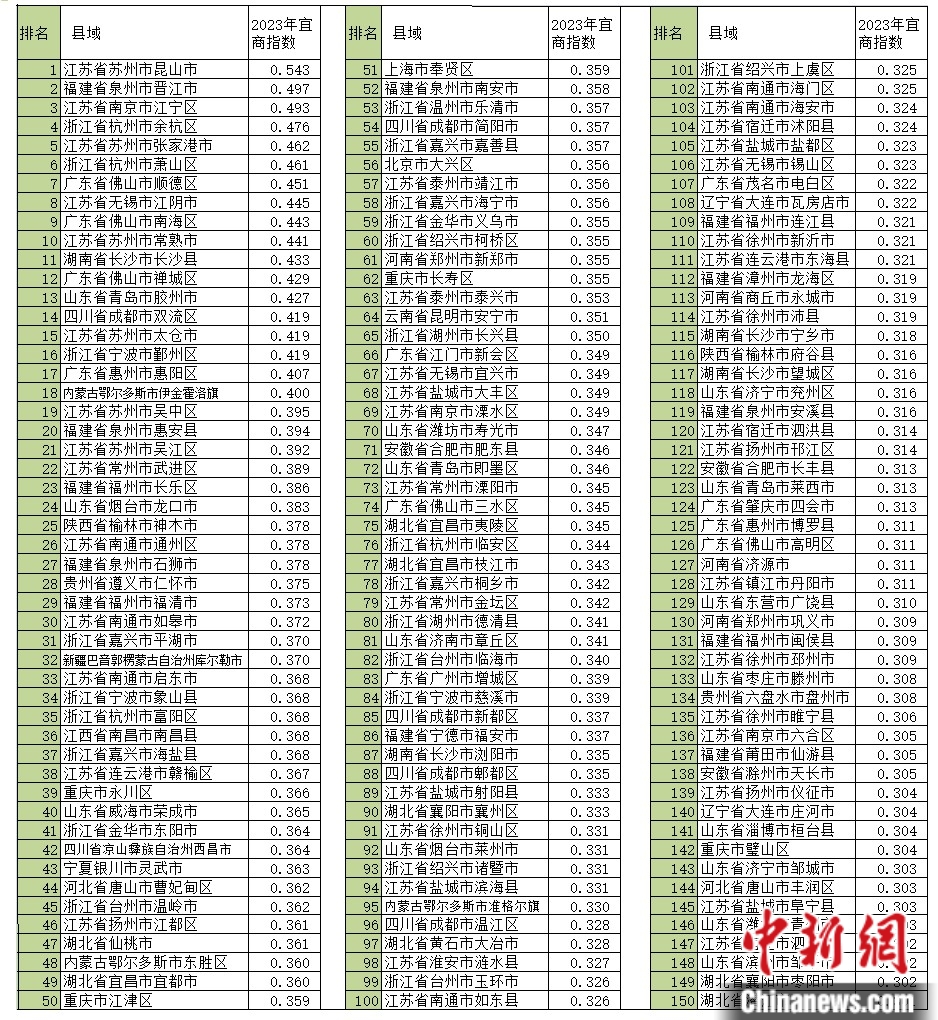 2023年中国县域宜商指数发布：长三角城市群县域表现抢眼