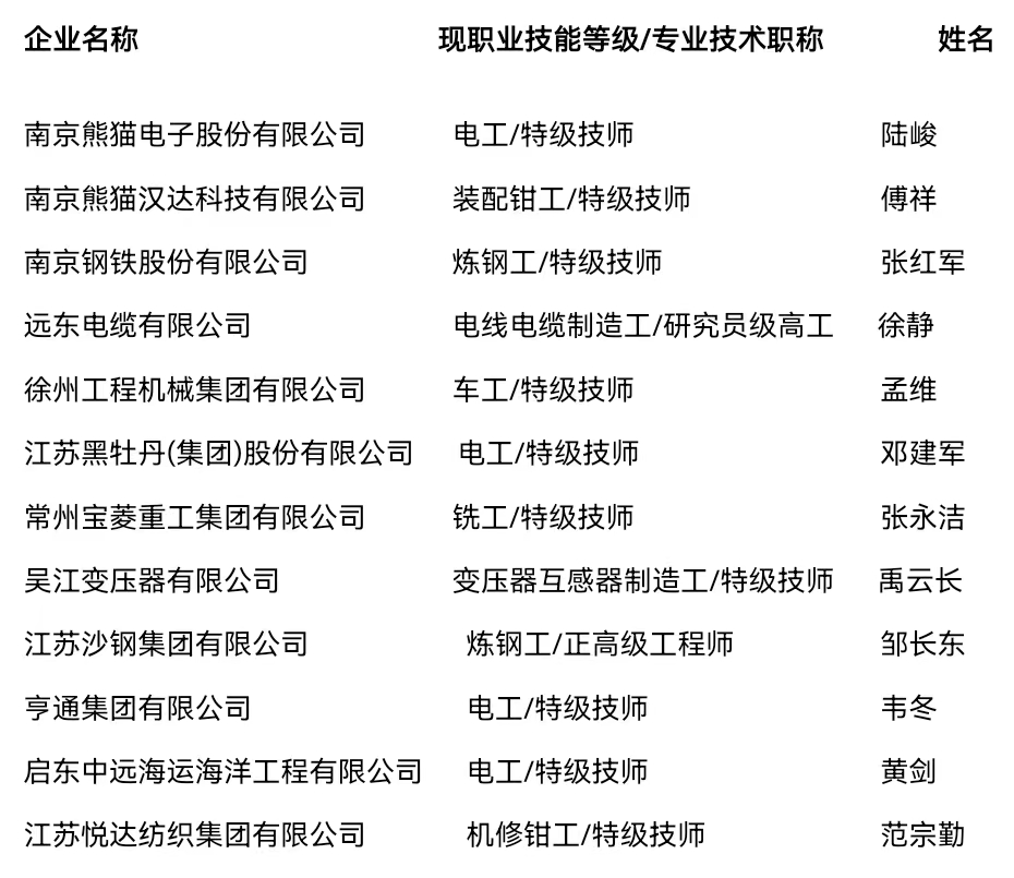 江蘇誕生12位首席技師新八級工架構中有了塔尖人才