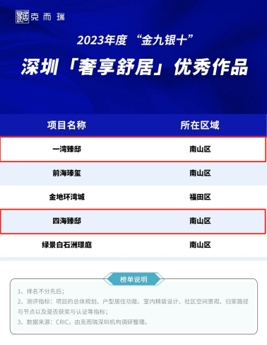 多元經營能力招商蛇口深圳區域城市代建已走過10餘年歷程,以卓越的