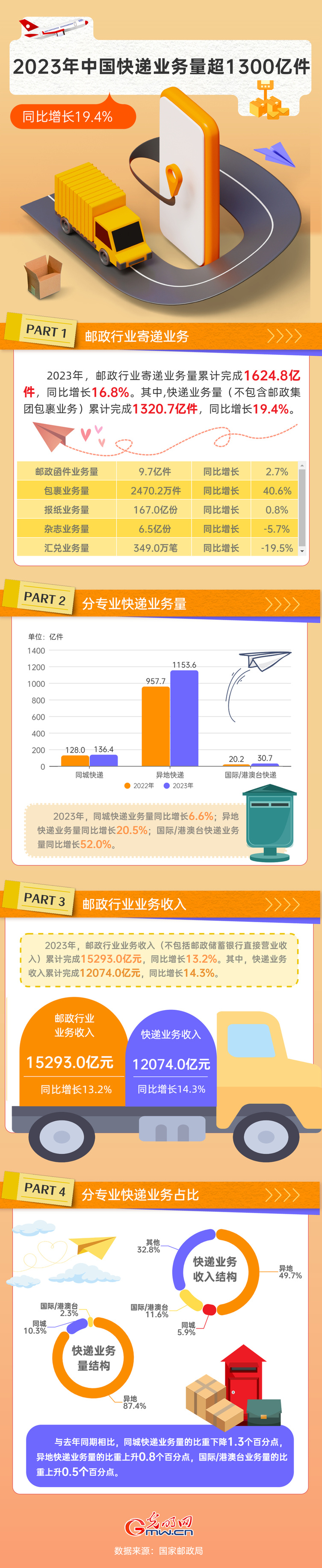 2023中国经济年报丨2023年中国快递业务量完成超1300亿件 2023中国经济年报丨2023年中国快递业务量完成超1300亿件