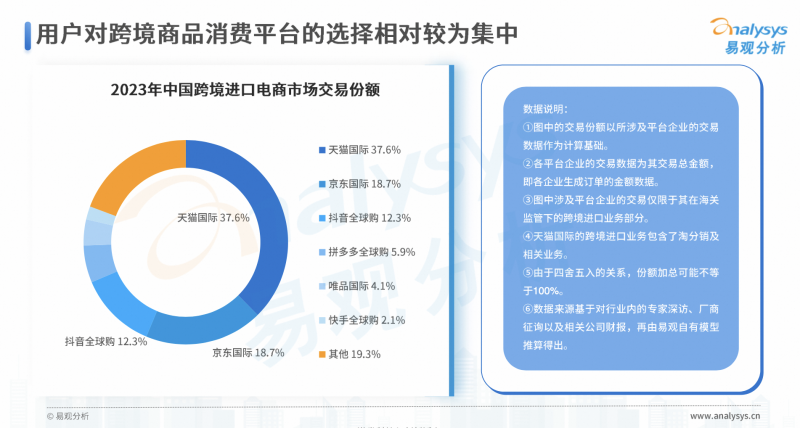 易观发布2023年跨境电商观察，天猫国际市场份额占比37.6%