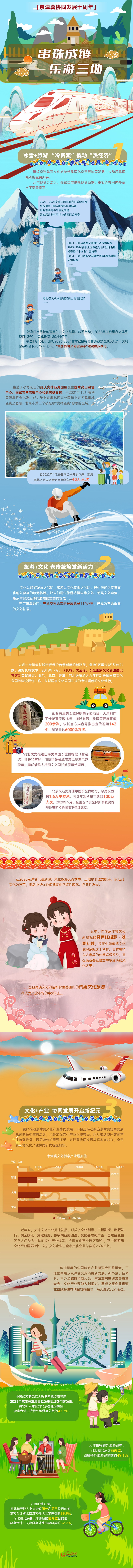 京津冀协同发展十周年丨串珠成链 乐游三地 京津冀协同发展十周年丨串珠成链 乐游三地