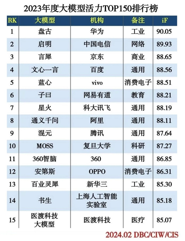大模型活力排行榜出炉,医渡科技大模型在医疗垂类排名第一