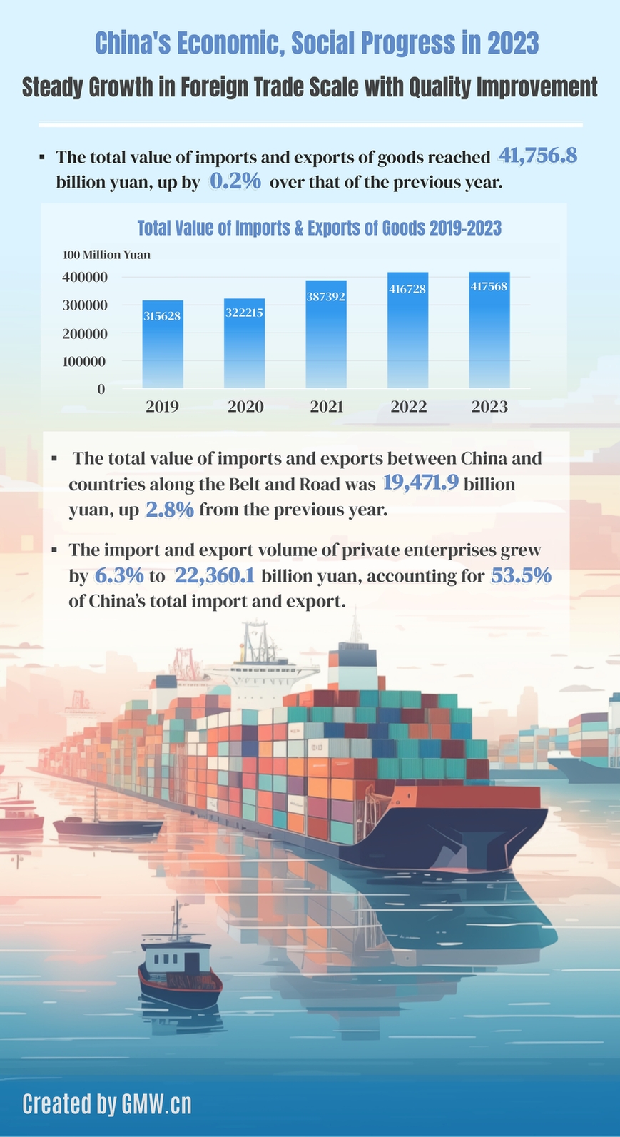 China's economic, social progress in 2023: Steady growth in foreign ...