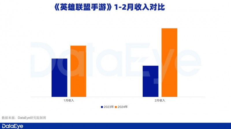 dataeye研究院拿下129亿注册用户元梦之星成为史上最快增长的游戏之一