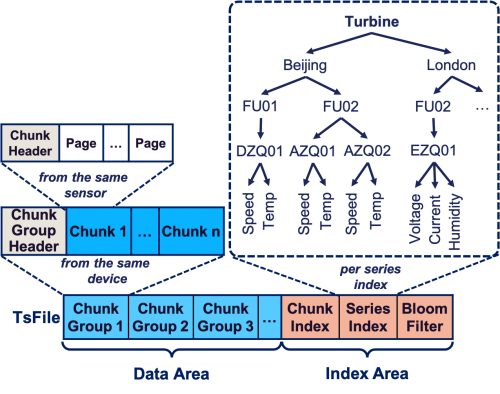 填补市场空白apachetsfile如何重新定义时序数据管理