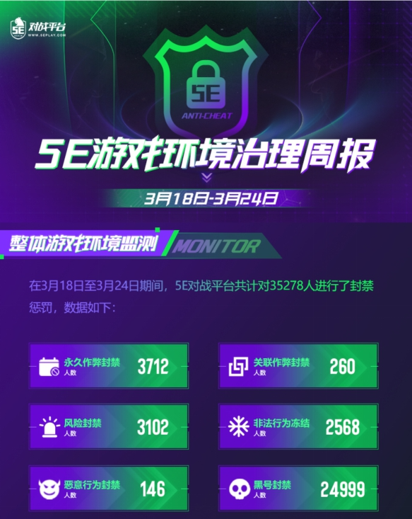 5eplay游戏环境治理新成效超30000开挂用户被封禁严厉打击下行上效