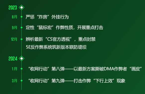 5eplay游戏环境治理新成效超30000开挂用户被封禁严厉打击下行上效