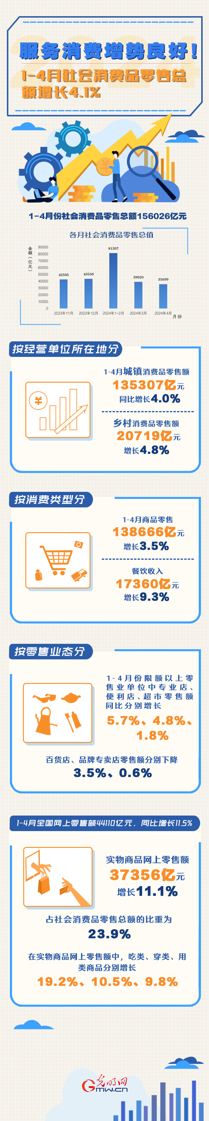 数据图解丨服务消费增势良好!1-4月份社会消费品零售总额同比增长4.1% 数据图解丨服务消费增势良好!1-4月份社会消费品零售总额同比增长4.1%