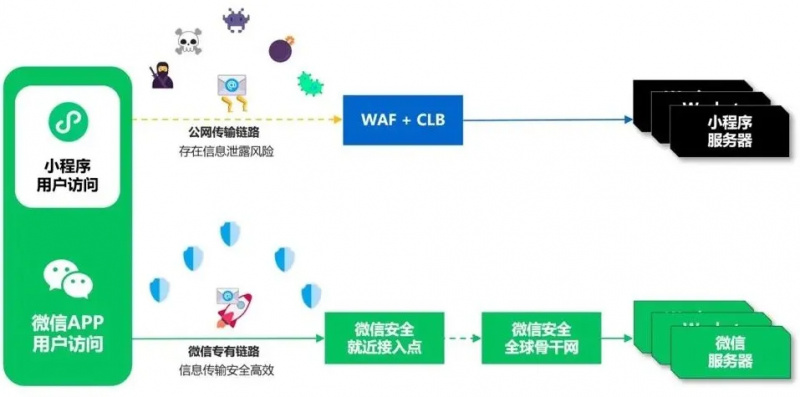 重保季|如何全方位保护小程序安全?这份方案一键解决!