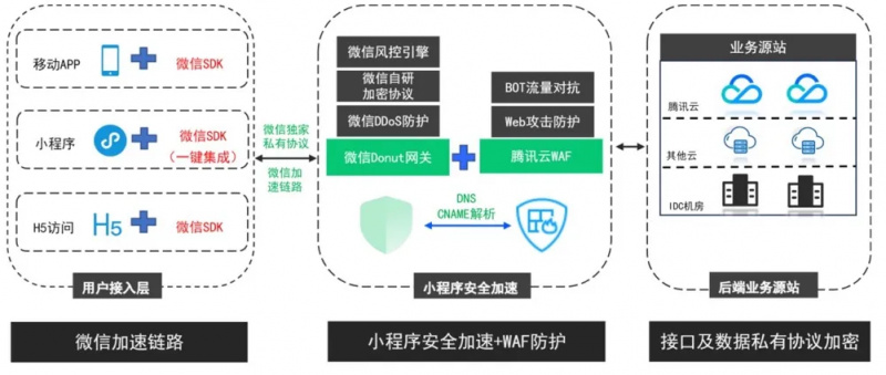 重保季|如何全方位保护小程序安全?这份方案一键解决!
