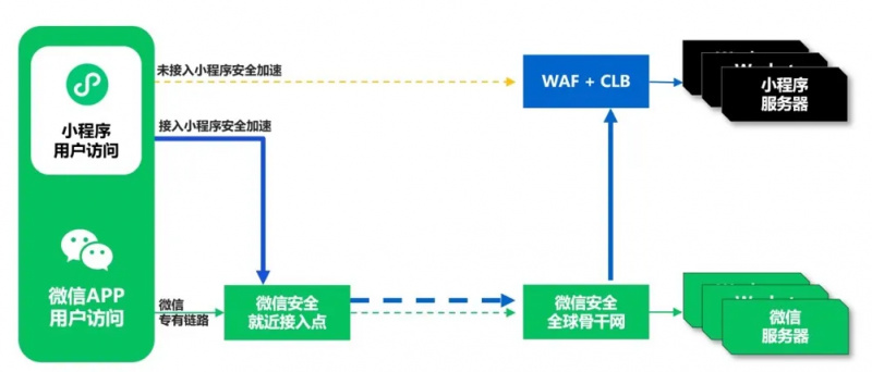 重保季|如何全方位保护小程序安全?这份方案一键解决!