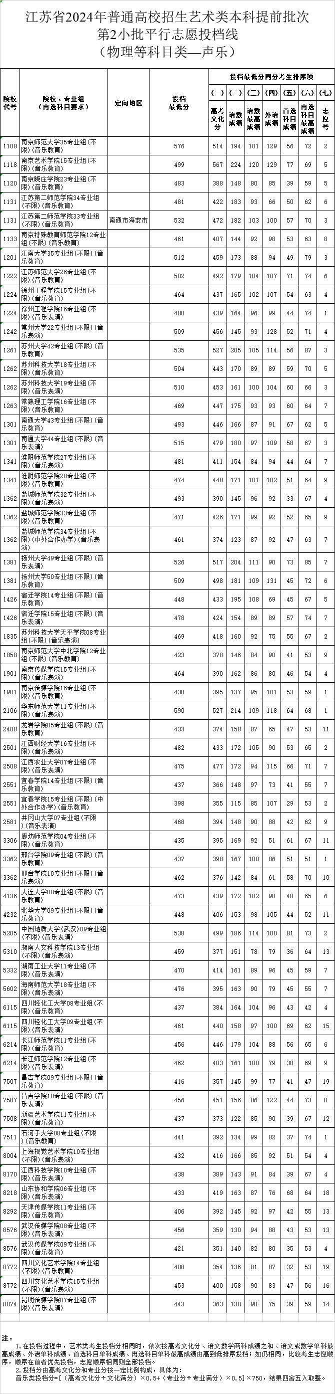 江苏省2024年普通高校招生艺术类本科提前批次第2小批平行志愿投档线