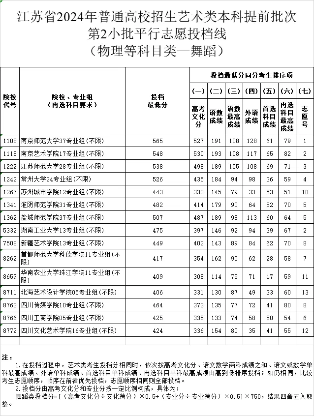 江苏高校招生艺术类本科提前批次第2小批平行志愿投档线出炉